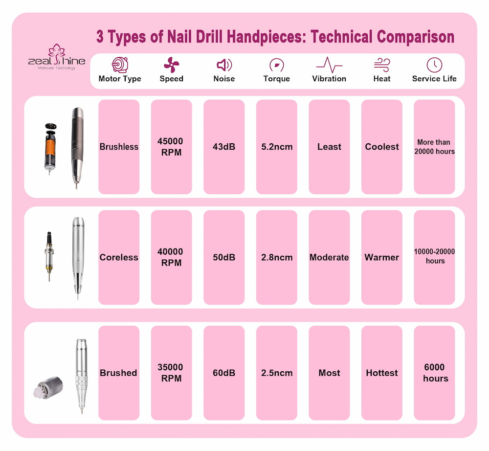 nail drill handpiece technical comparison nail drill handpiece technical comparison